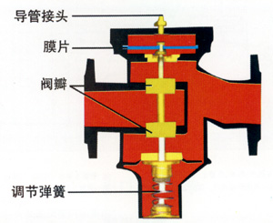 自力式壓差控制閥簡圖2